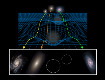 L’immagine illustra come la gravità dovuta alle galassie deformi lo spaziotempo, curvando così la luce che lo attraversa.