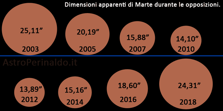 Diametri apparenti di Marte durante le ultime opposizioni