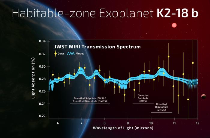 Grafico che mostra lo spettro di trasmissione dell’esopianeta K2-18 b, , ottenuto utilizzando lo spettrografo Miri del telescopio spaziale James Webb. L’asse verticale indica la frazione di luce stellare che durante il transito è assorbita dalle molecole presenti nell’atmosfera del pianeta. I dati osservativi sono rappresentati dai cerchi gialli. Le curve mostrano i modelli che meglio si adattano ai dati: la curva nera rappresenta la mediana, mentre quelle color ciano delineano l’intervallo di confidenza a 1 sigma. Le bande di assorbimento attribuite al dimetil solfuro e al dimetil disolfuro sono indicate da linee orizzontali e didascalie testuali. Sullo sfondo del grafico è visibile un’illustrazione artistica di un pianeta iceano in orbita attorno a una nana rossa. Crediti: . Smith, N. Madhusudhan (University of Cambridge) Grafico che mostra lo spettro di trasmissione dell’esopianeta K2-18 b, , ottenuto utilizzando lo spettrografo Miri del telescopio spaziale James Webb. L’asse verticale indica la frazione di luce stellare che durante il transito è assorbita dalle molecole presenti nell’atmosfera del pianeta. I dati osservativi sono rappresentati dai cerchi gialli. Le curve mostrano i modelli che meglio si adattano ai dati: la curva nera rappresenta la mediana, mentre quelle color ciano delineano l’intervallo di confidenza a 1 sigma. Le bande di assorbimento attribuite al dimetil solfuro e al dimetil disolfuro sono indicate da linee orizzontali e didascalie testuali. Sullo sfondo del grafico è visibile un’illustrazione artistica di un pianeta iceano in orbita attorno a una nana rossa. Crediti: . Smith, N. Madhusudhan (University of Cambridge)