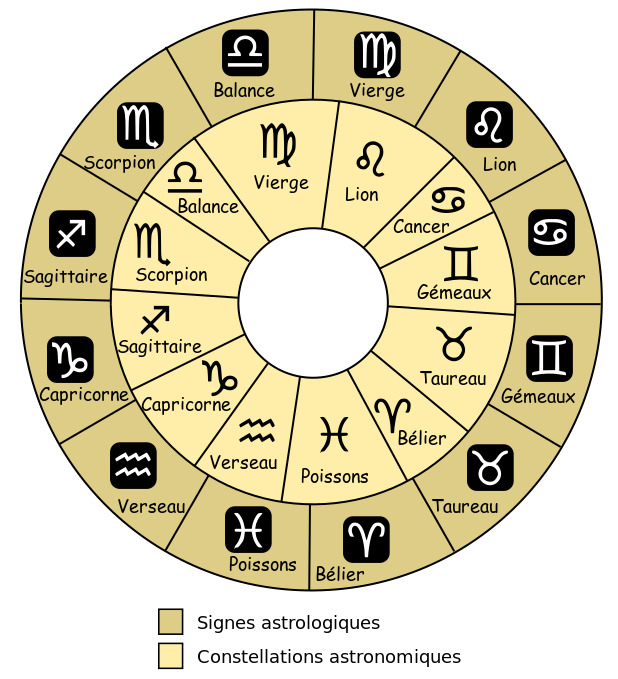Iadi Differenza tra i segni zodiacali tropici (nel cerchio esterno) e le costellazioni astronomiche (di grandezza variabile)